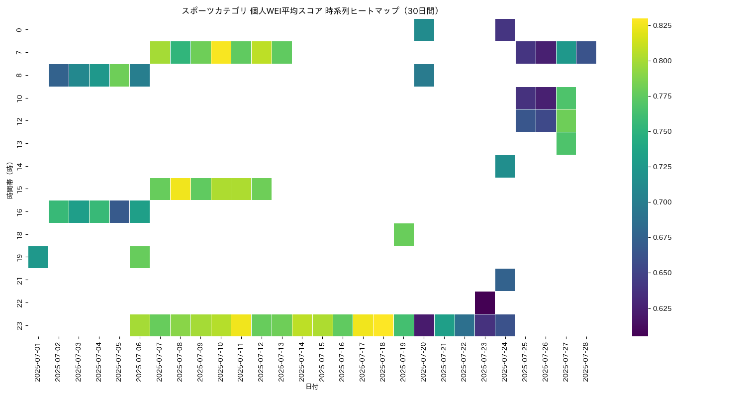 スポーツ 個人WEI平均 時系列ヒートマップ 30日間 - グラフ