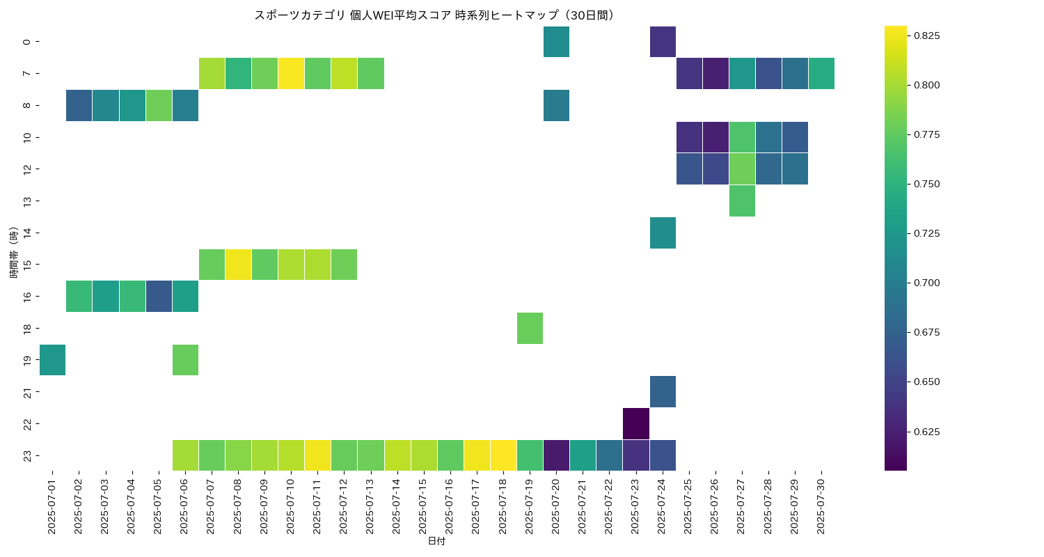 スポーツ 個人WEI平均 時系列ヒートマップ 30日間 - グラフ