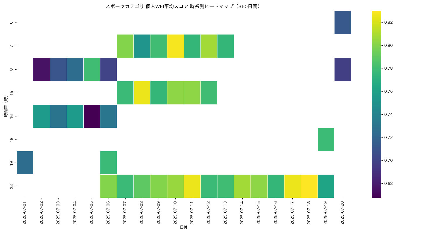 スポーツ 個人WEI平均 時系列ヒートマップ 360日間 - グラフ