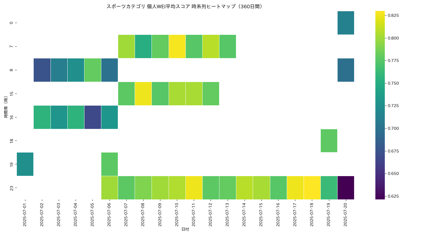 スポーツ 個人WEI平均 時系列ヒートマップ 360日間 - グラフ