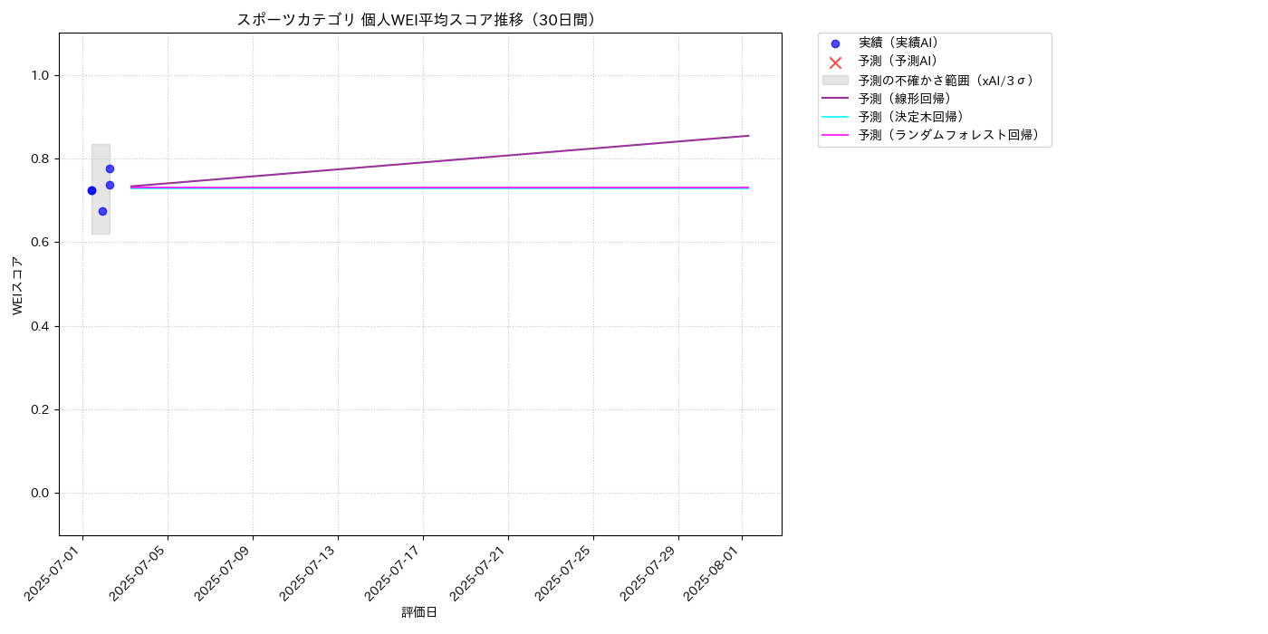 スポーツ 個人WEI平均 時系列散布図（静的） 30日間 - グラフ