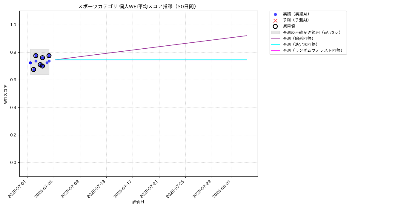 スポーツ 個人WEI平均 時系列散布図（静的） 30日間 - グラフ
