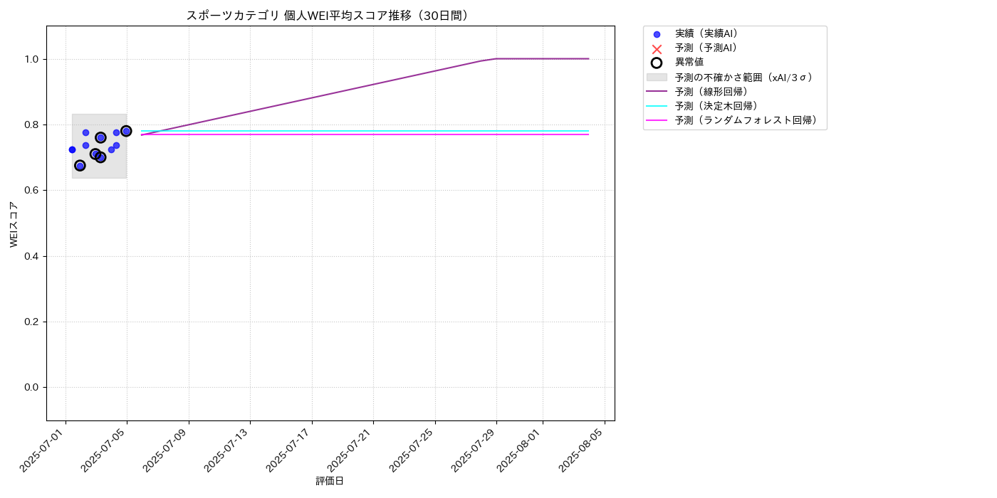 スポーツ 個人WEI平均 時系列散布図（静的） 30日間 - グラフ