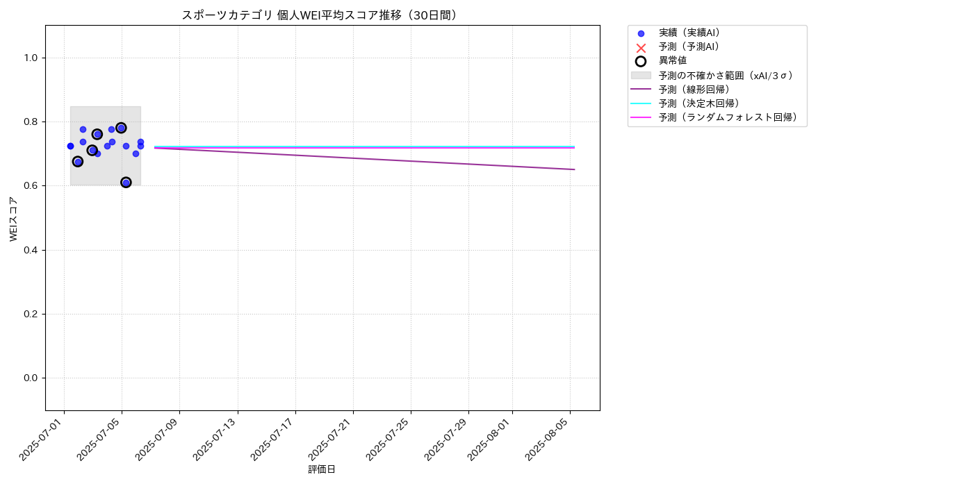 スポーツ 個人WEI平均 時系列散布図（静的） 30日間 - グラフ