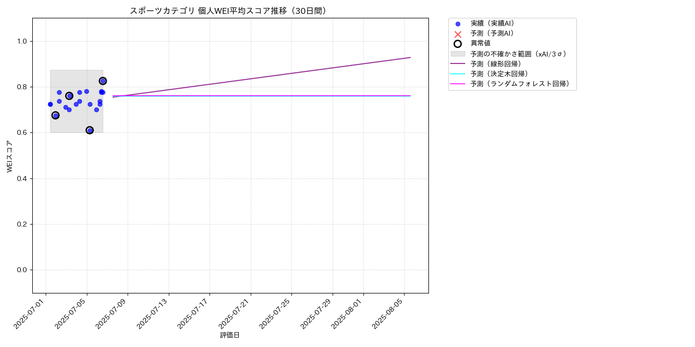 スポーツ 個人WEI平均 時系列散布図（静的） 30日間 - グラフ
