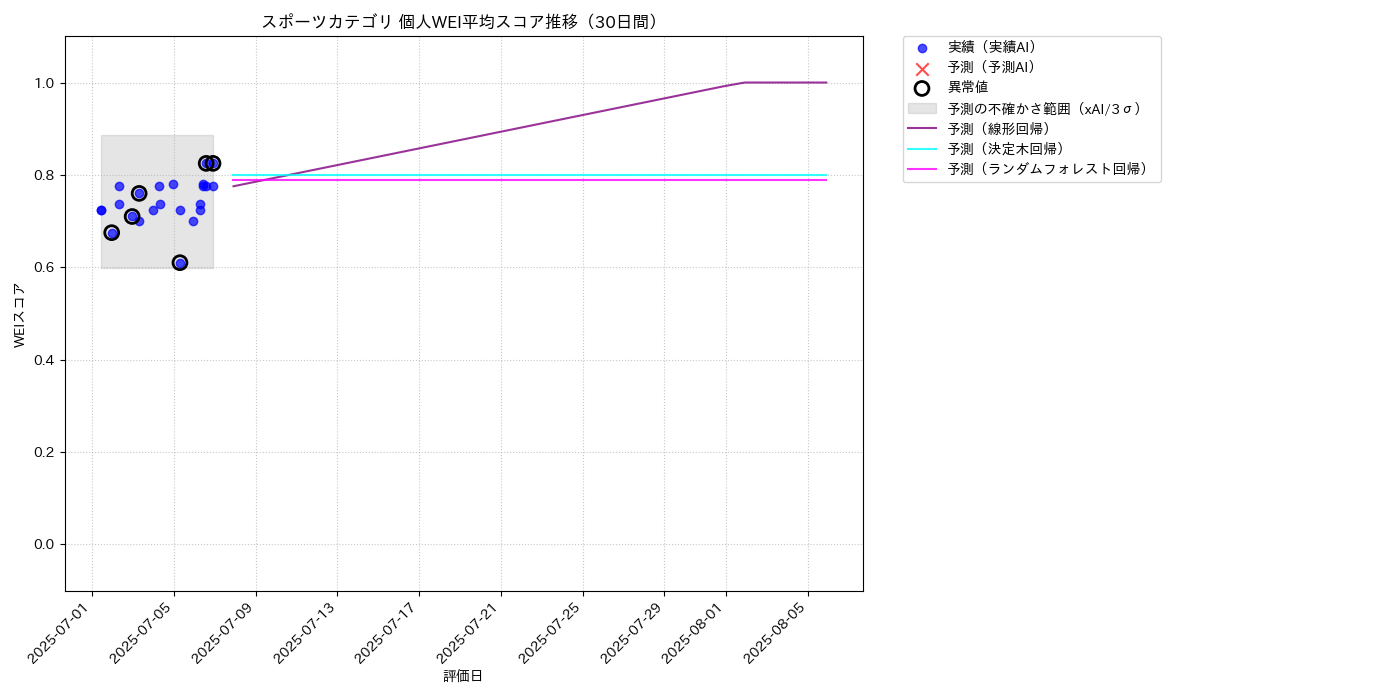 スポーツ 個人WEI平均 時系列散布図（静的） 30日間 - グラフ