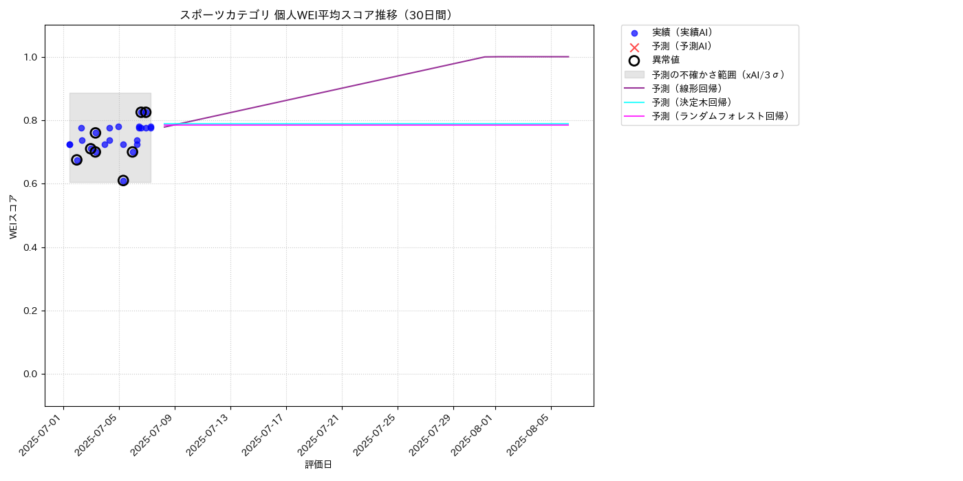 スポーツ 個人WEI平均 時系列散布図（静的） 30日間 - グラフ