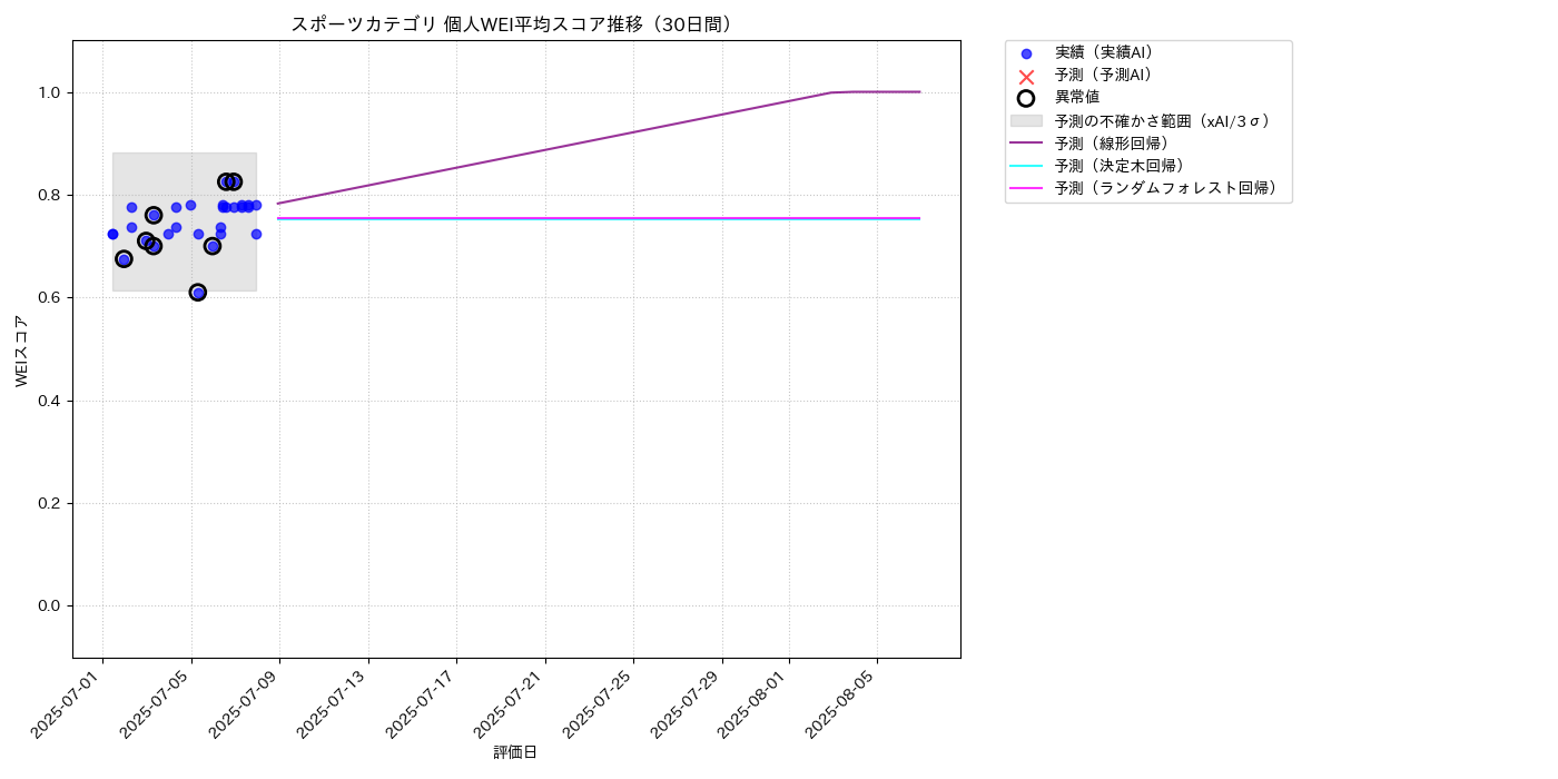 スポーツ 個人WEI平均 時系列散布図（静的） 30日間 - グラフ