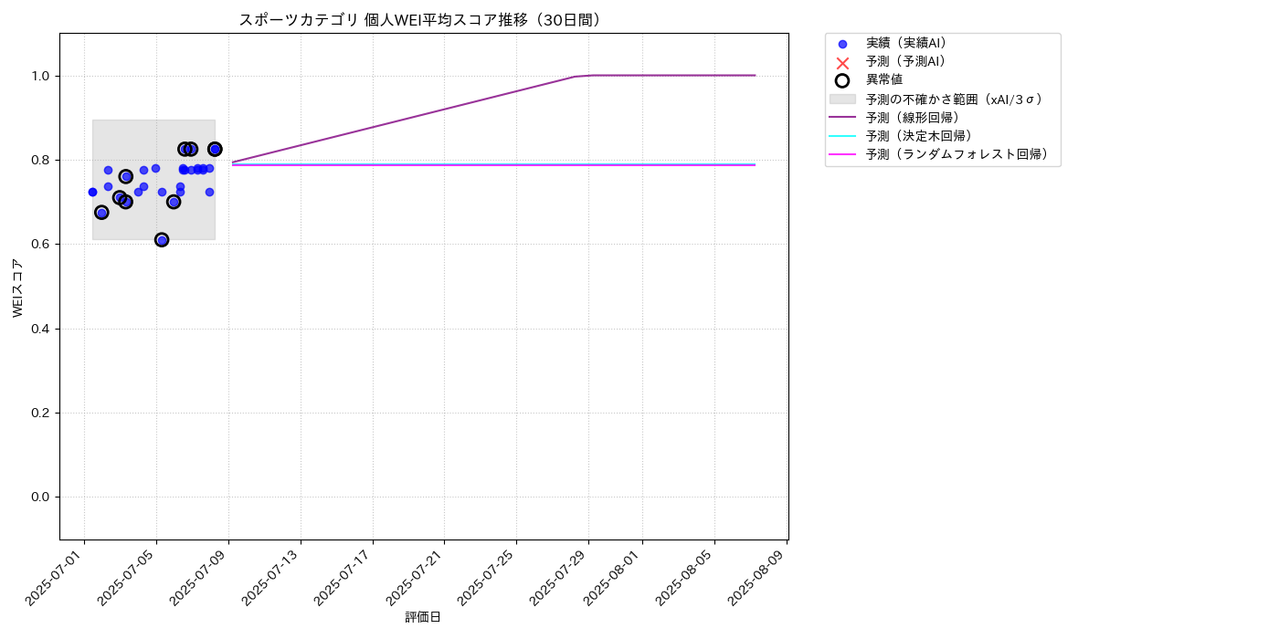 スポーツ 個人WEI平均 時系列散布図（静的） 30日間 - グラフ