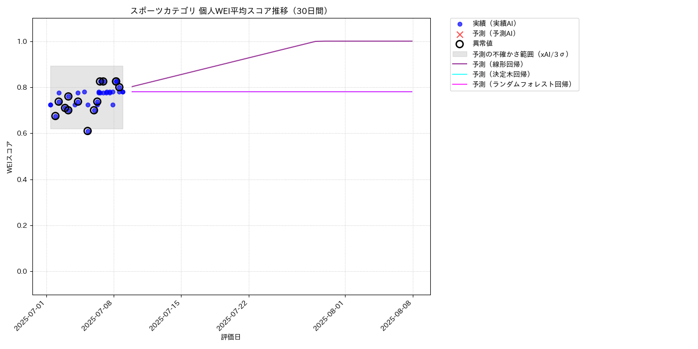 スポーツ 個人WEI平均 時系列散布図（静的） 30日間 - グラフ