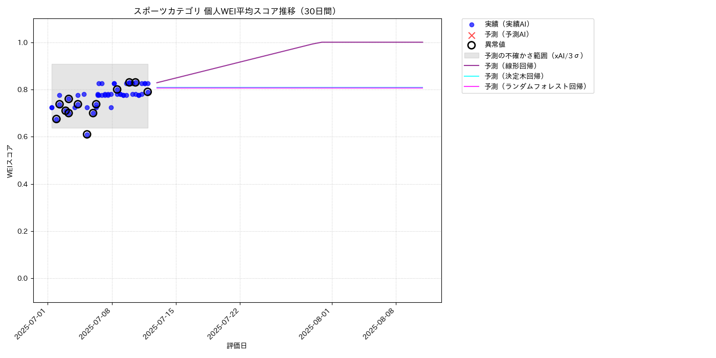 スポーツ 個人WEI平均 時系列散布図（静的） 30日間 - グラフ