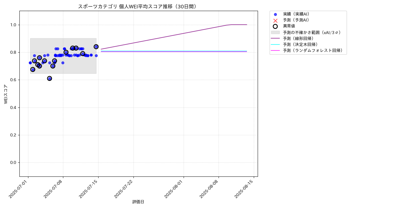 スポーツ 個人WEI平均 時系列散布図（静的） 30日間 - グラフ