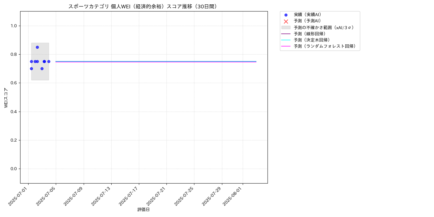 スポーツ 個人WEI（経済的余裕） 時系列散布図（静的） 30日間 - グラフ