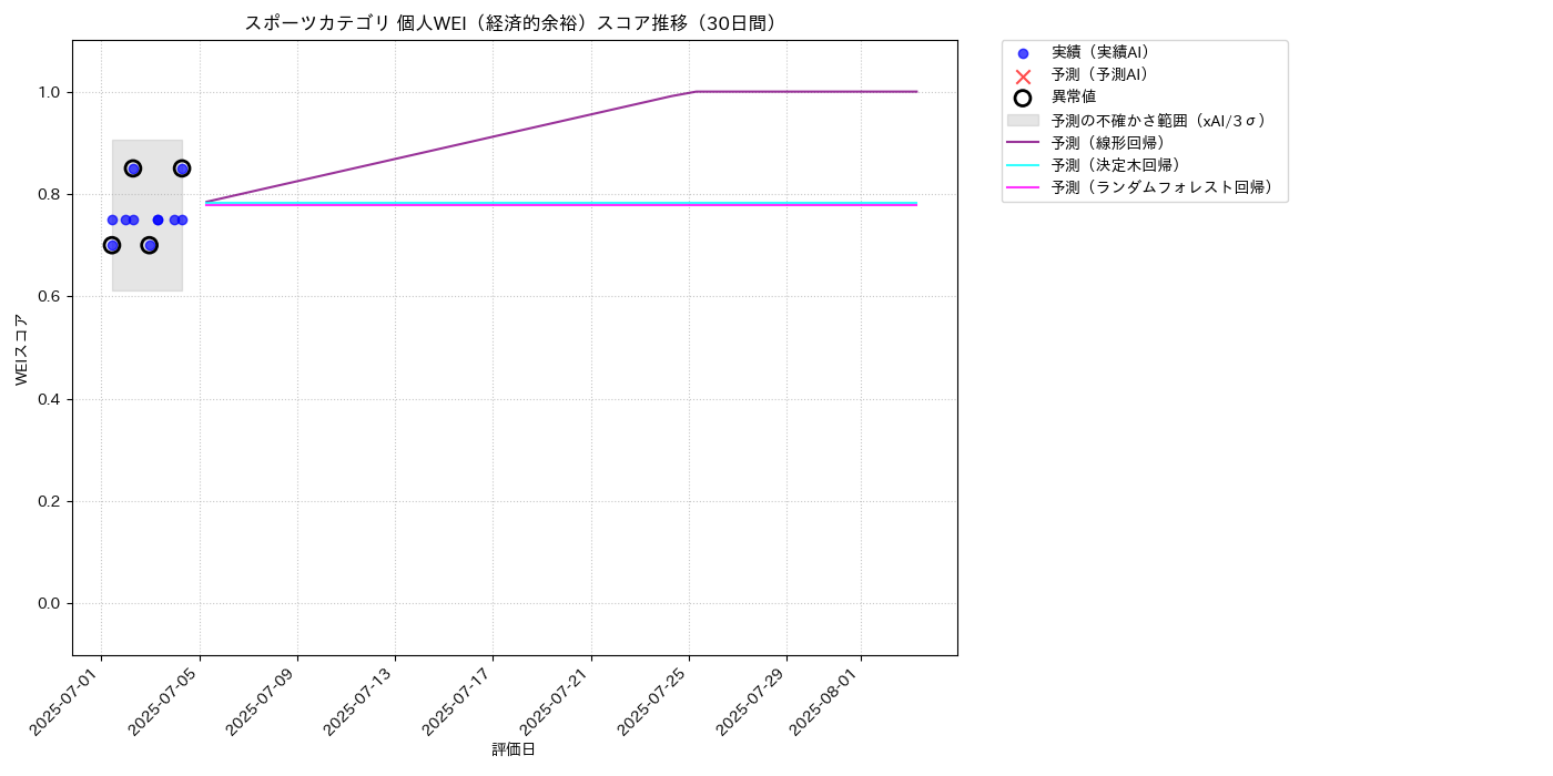 スポーツ 個人WEI（経済的余裕） 時系列散布図（静的） 30日間 - グラフ