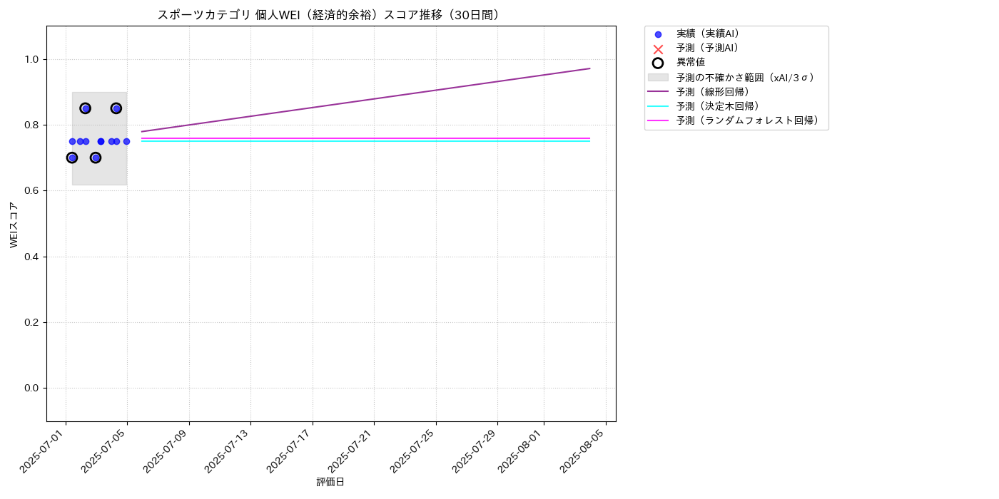 スポーツ 個人WEI（経済的余裕） 時系列散布図（静的） 30日間 - グラフ