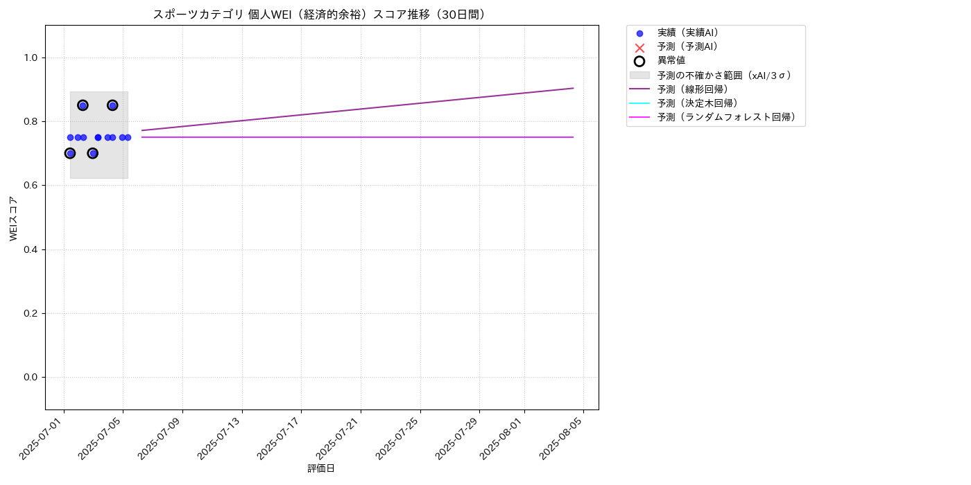スポーツ 個人WEI（経済的余裕） 時系列散布図（静的） 30日間 - グラフ