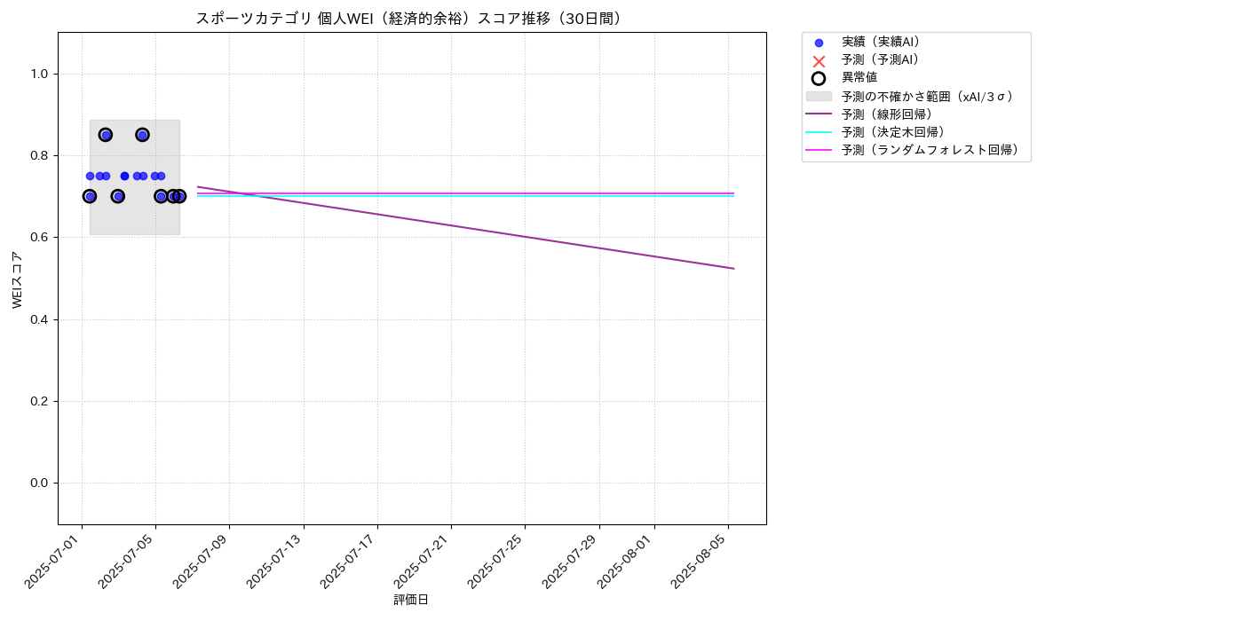 スポーツ 個人WEI（経済的余裕） 時系列散布図（静的） 30日間 - グラフ
