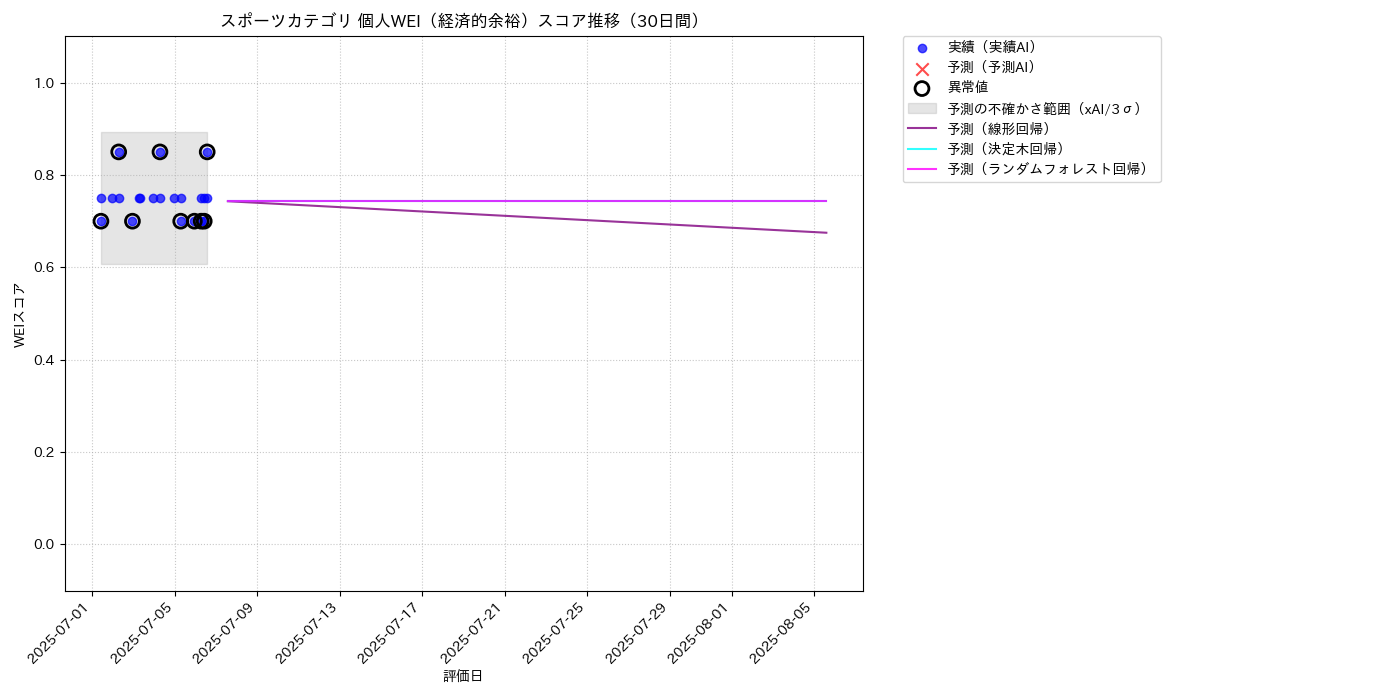 スポーツ 個人WEI（経済的余裕） 時系列散布図（静的） 30日間 - グラフ