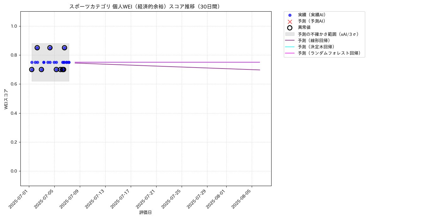 スポーツ 個人WEI（経済的余裕） 時系列散布図（静的） 30日間 - グラフ