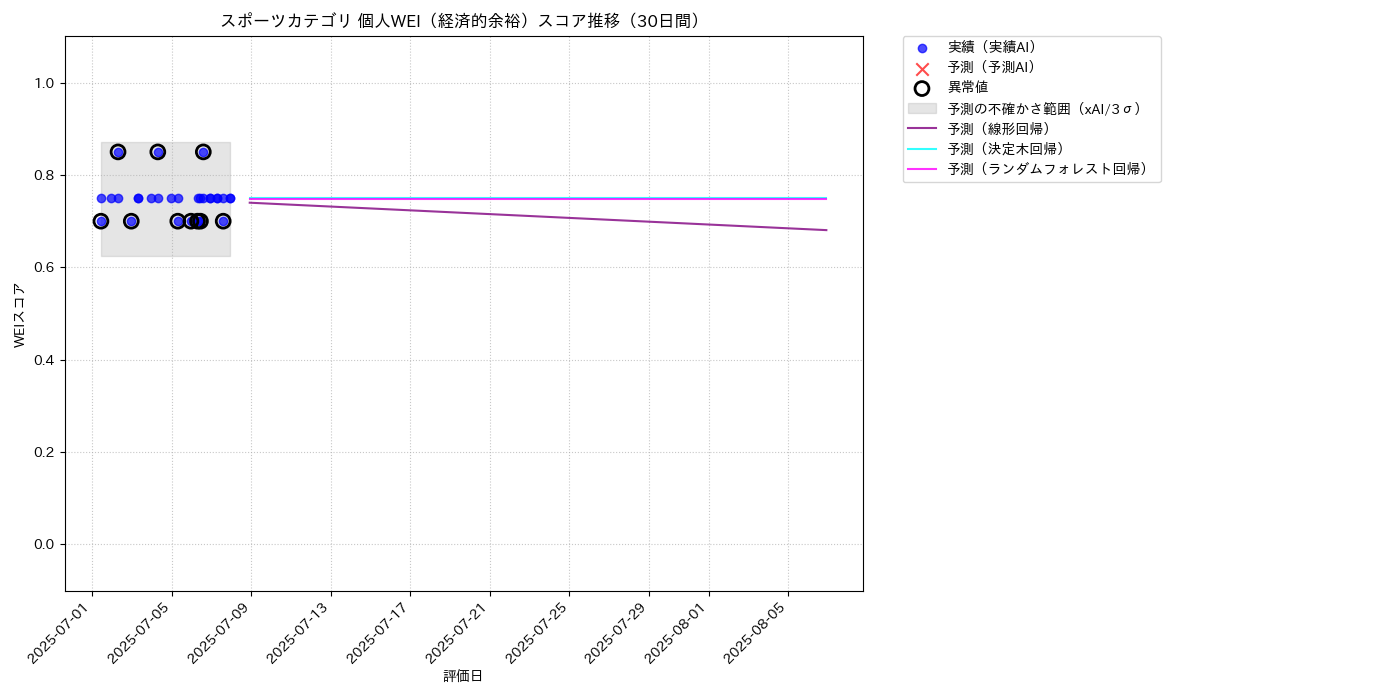 スポーツ 個人WEI（経済的余裕） 時系列散布図（静的） 30日間 - グラフ