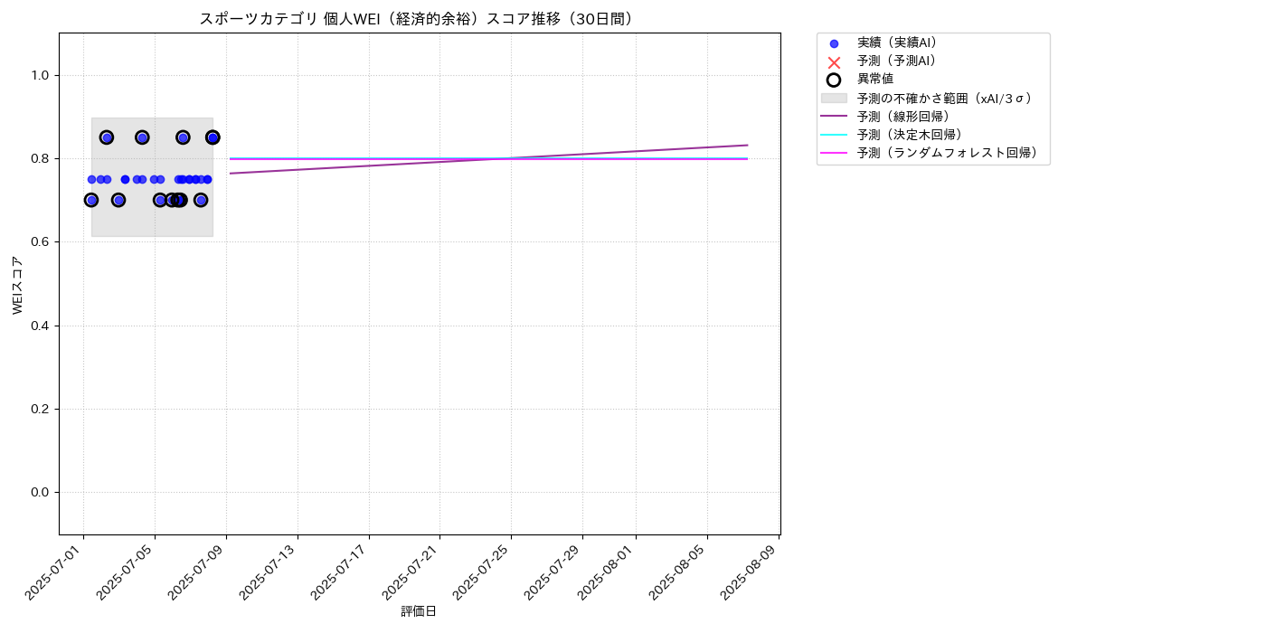 スポーツ 個人WEI（経済的余裕） 時系列散布図（静的） 30日間 - グラフ