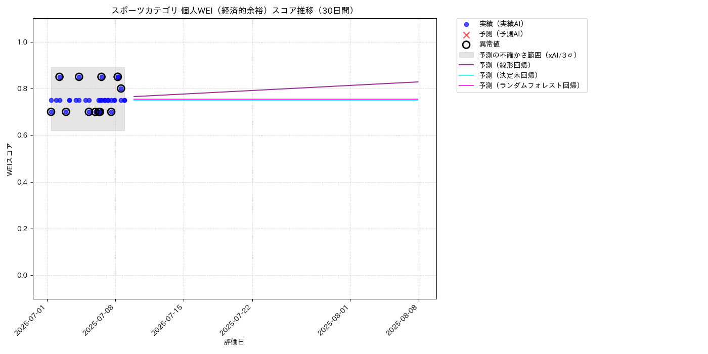 スポーツ 個人WEI（経済的余裕） 時系列散布図（静的） 30日間 - グラフ