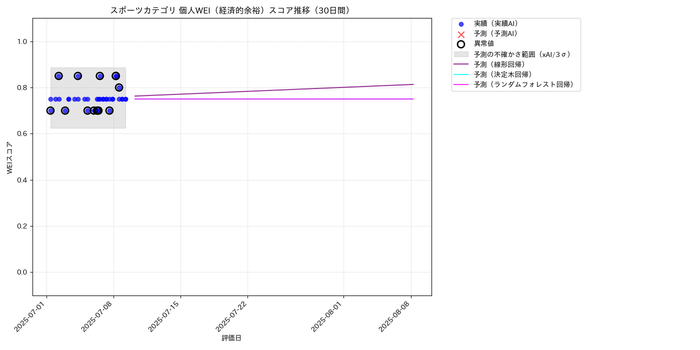 スポーツ 個人WEI（経済的余裕） 時系列散布図（静的） 30日間 - グラフ