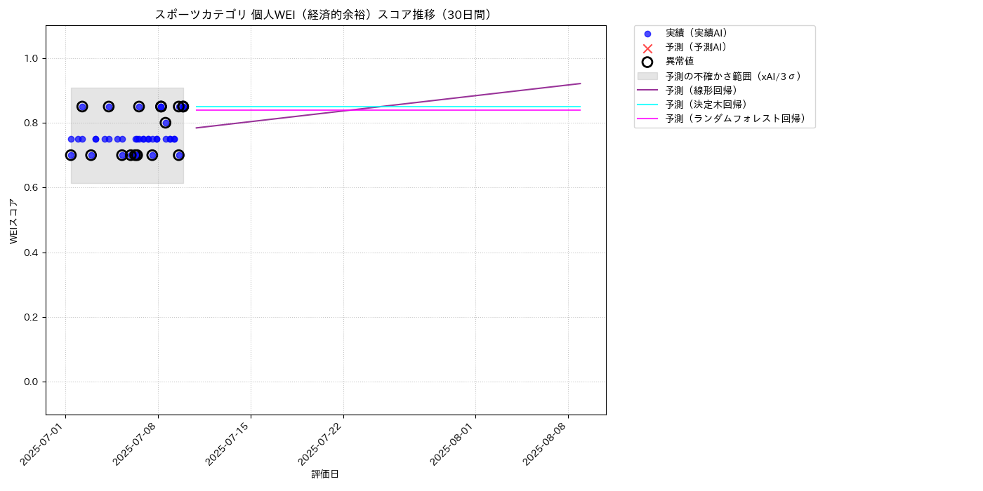 スポーツ 個人WEI（経済的余裕） 時系列散布図（静的） 30日間 - グラフ