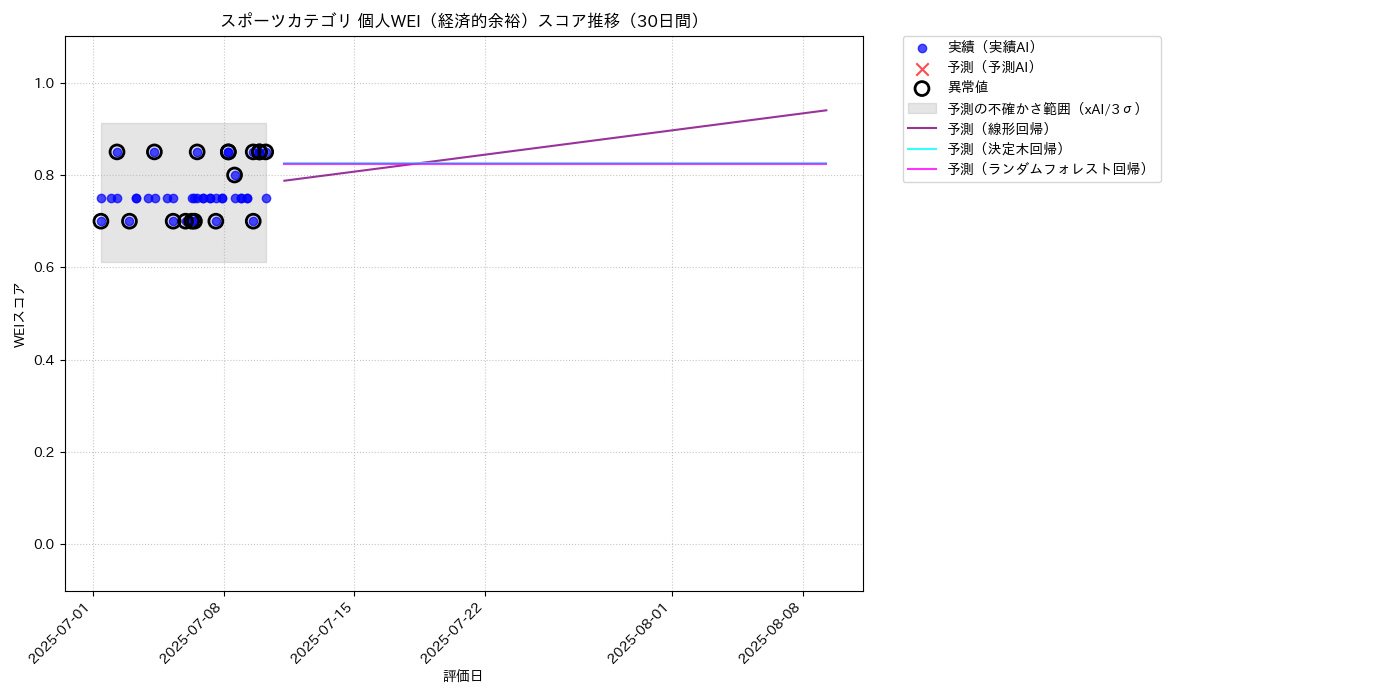 スポーツ 個人WEI（経済的余裕） 時系列散布図（静的） 30日間 - グラフ