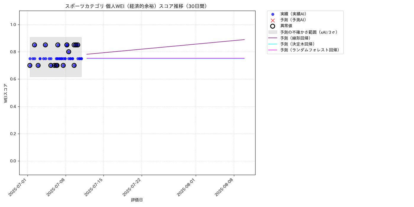 スポーツ 個人WEI（経済的余裕） 時系列散布図（静的） 30日間 - グラフ