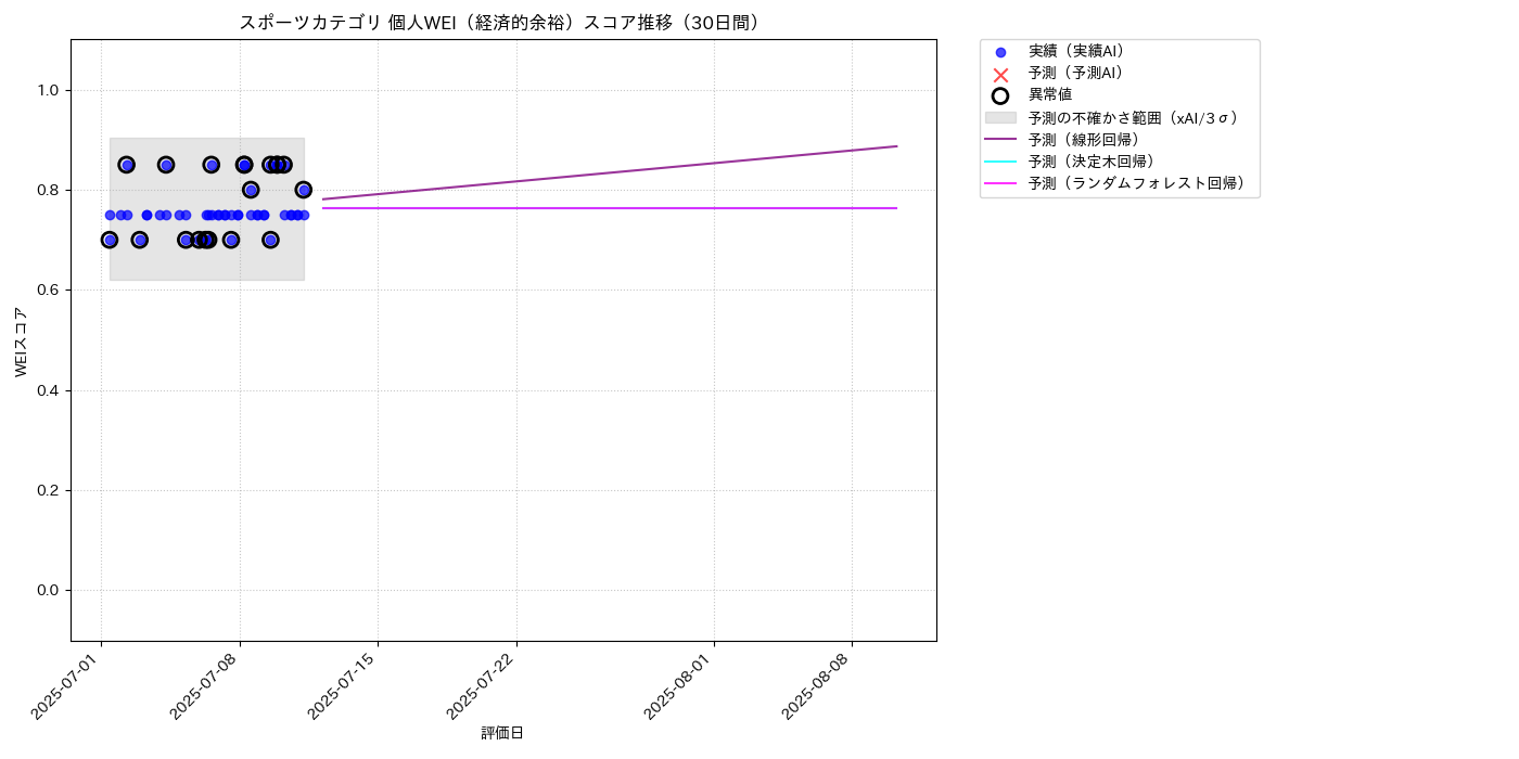 スポーツ 個人WEI（経済的余裕） 時系列散布図（静的） 30日間 - グラフ
