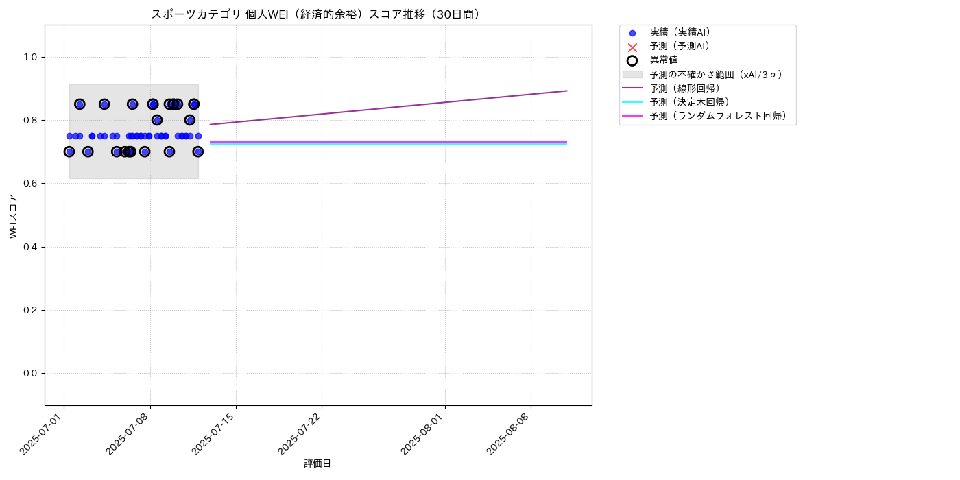 スポーツ 個人WEI（経済的余裕） 時系列散布図（静的） 30日間 - グラフ