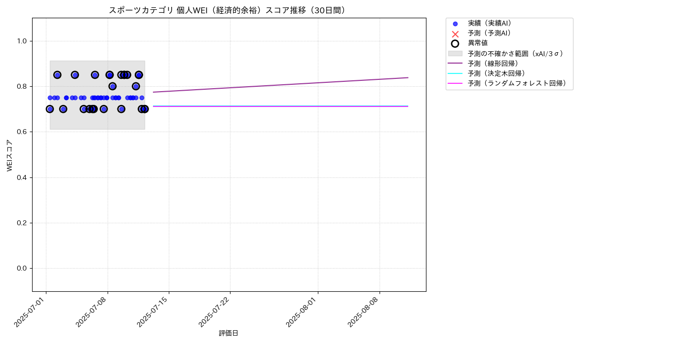 スポーツ 個人WEI（経済的余裕） 時系列散布図（静的） 30日間 - グラフ