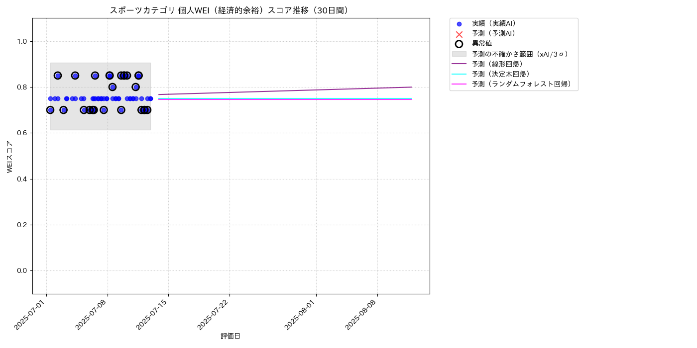 スポーツ 個人WEI（経済的余裕） 時系列散布図（静的） 30日間 - グラフ