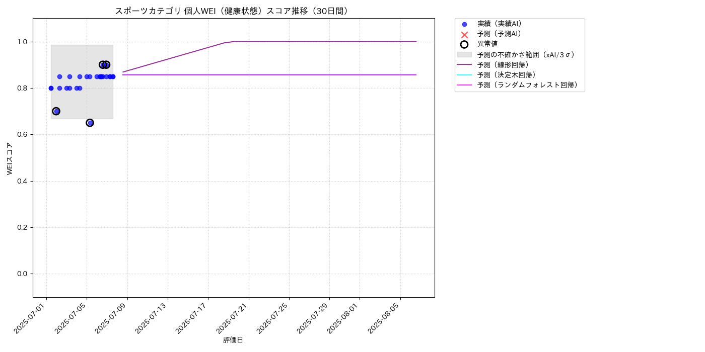 スポーツ 個人WEI（健康状態） 時系列散布図（静的） 30日間 - グラフ