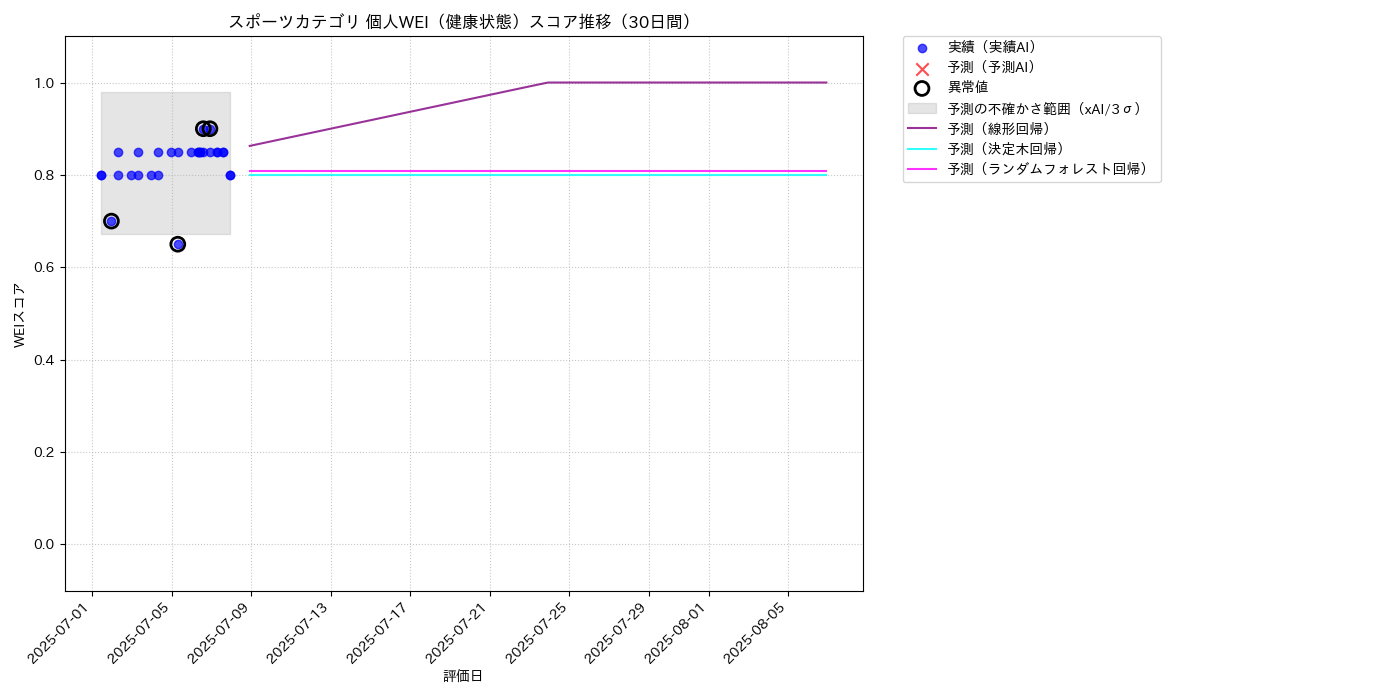 スポーツ 個人WEI（健康状態） 時系列散布図（静的） 30日間 - グラフ