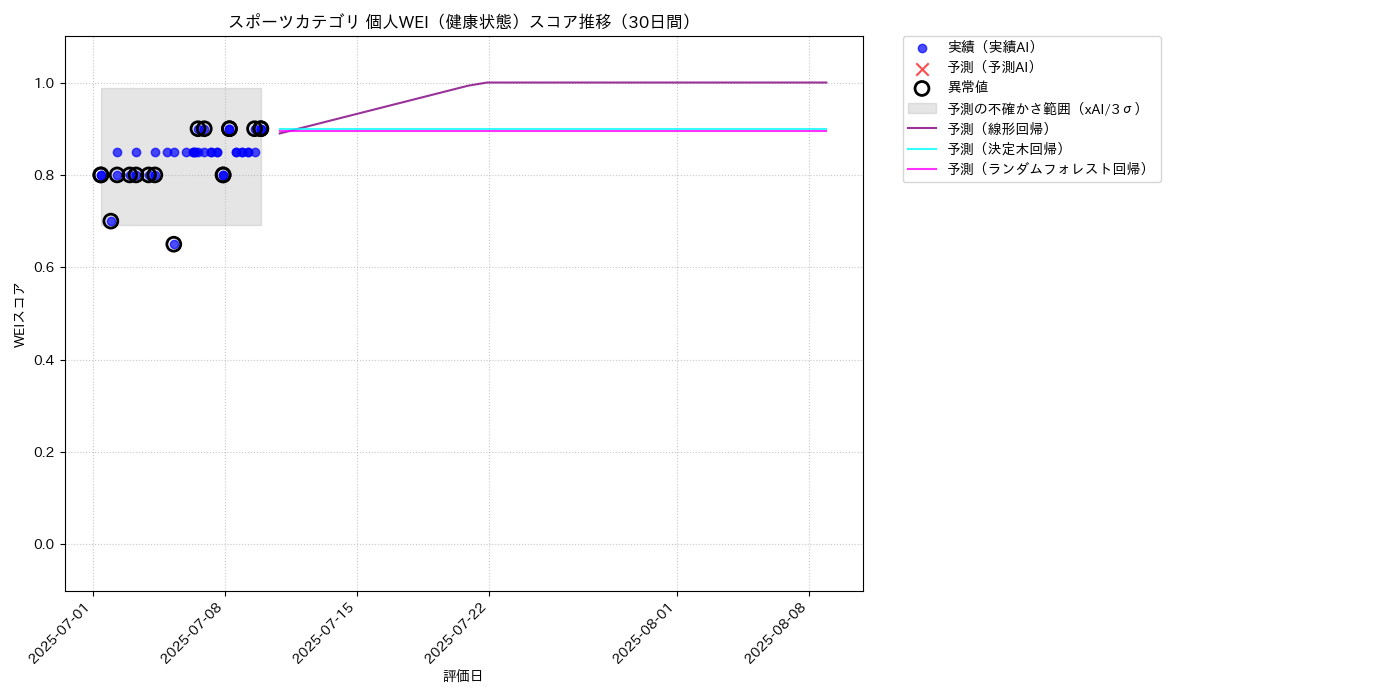 スポーツ 個人WEI（健康状態） 時系列散布図（静的） 30日間 - グラフ
