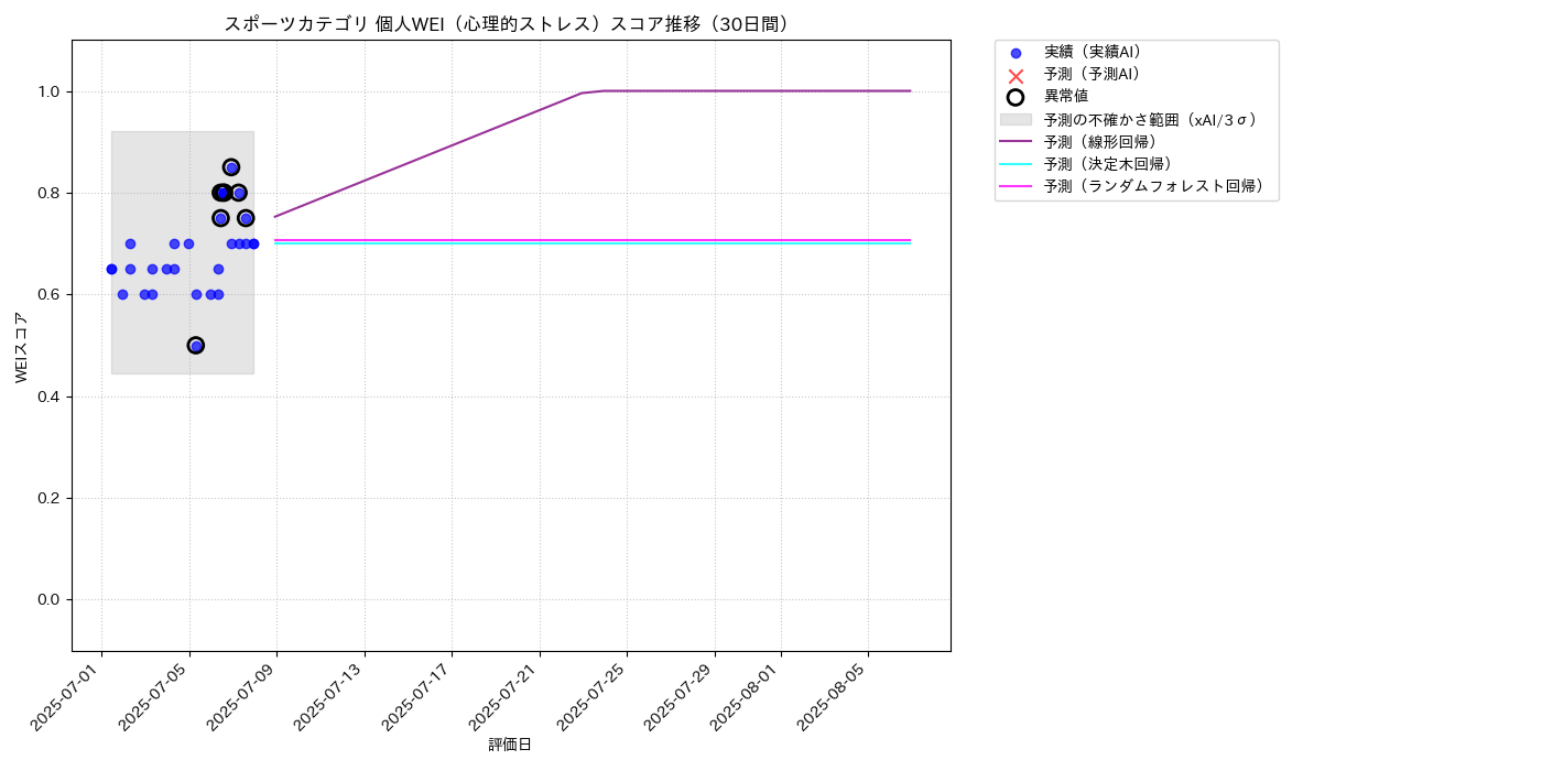 スポーツ 個人WEI（心理的ストレス） 時系列散布図（静的） 30日間 - グラフ