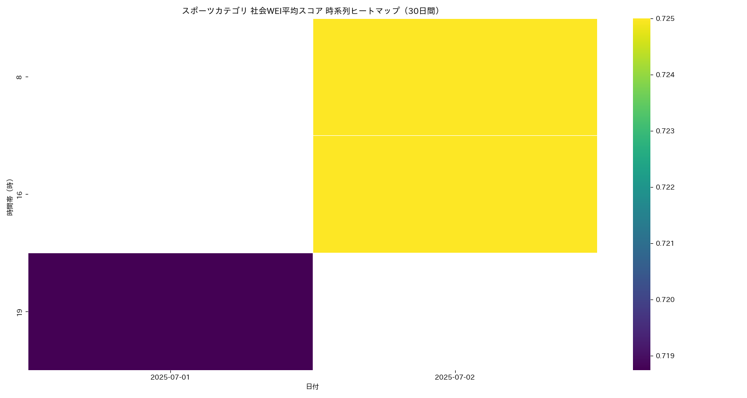 スポーツ 社会WEI平均 時系列ヒートマップ 30日間 - グラフ