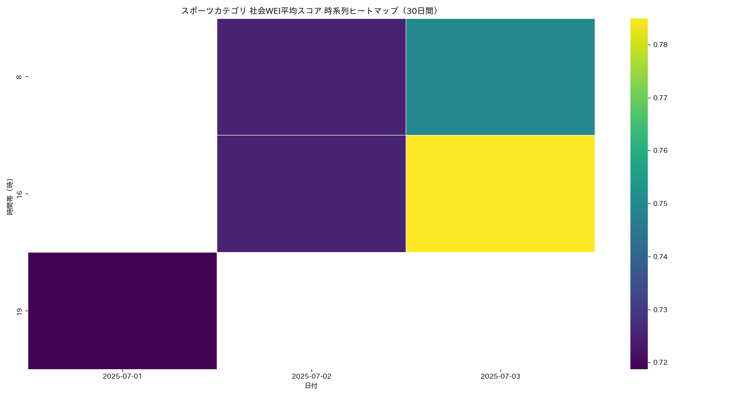 スポーツ 社会WEI平均 時系列ヒートマップ 30日間 - グラフ
