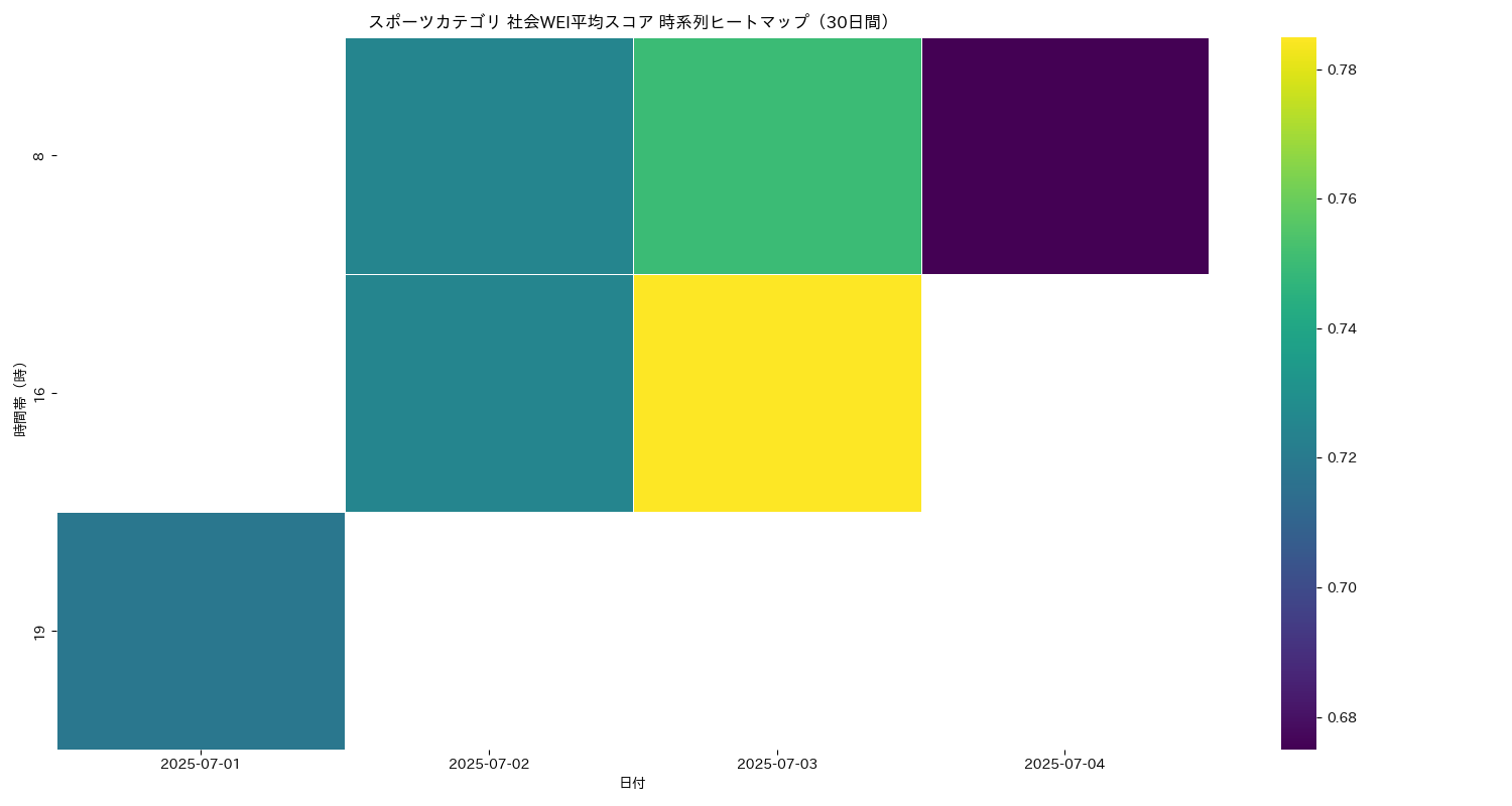 スポーツ 社会WEI平均 時系列ヒートマップ 30日間 - グラフ