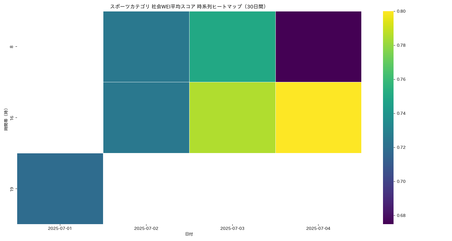 スポーツ 社会WEI平均 時系列ヒートマップ 30日間 - グラフ