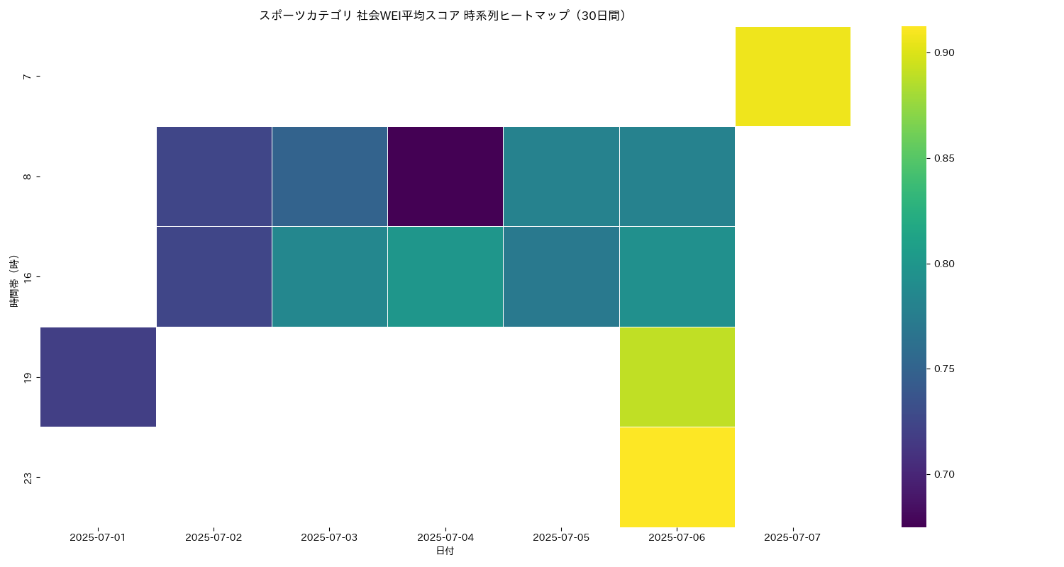 スポーツ 社会WEI平均 時系列ヒートマップ 30日間 - グラフ