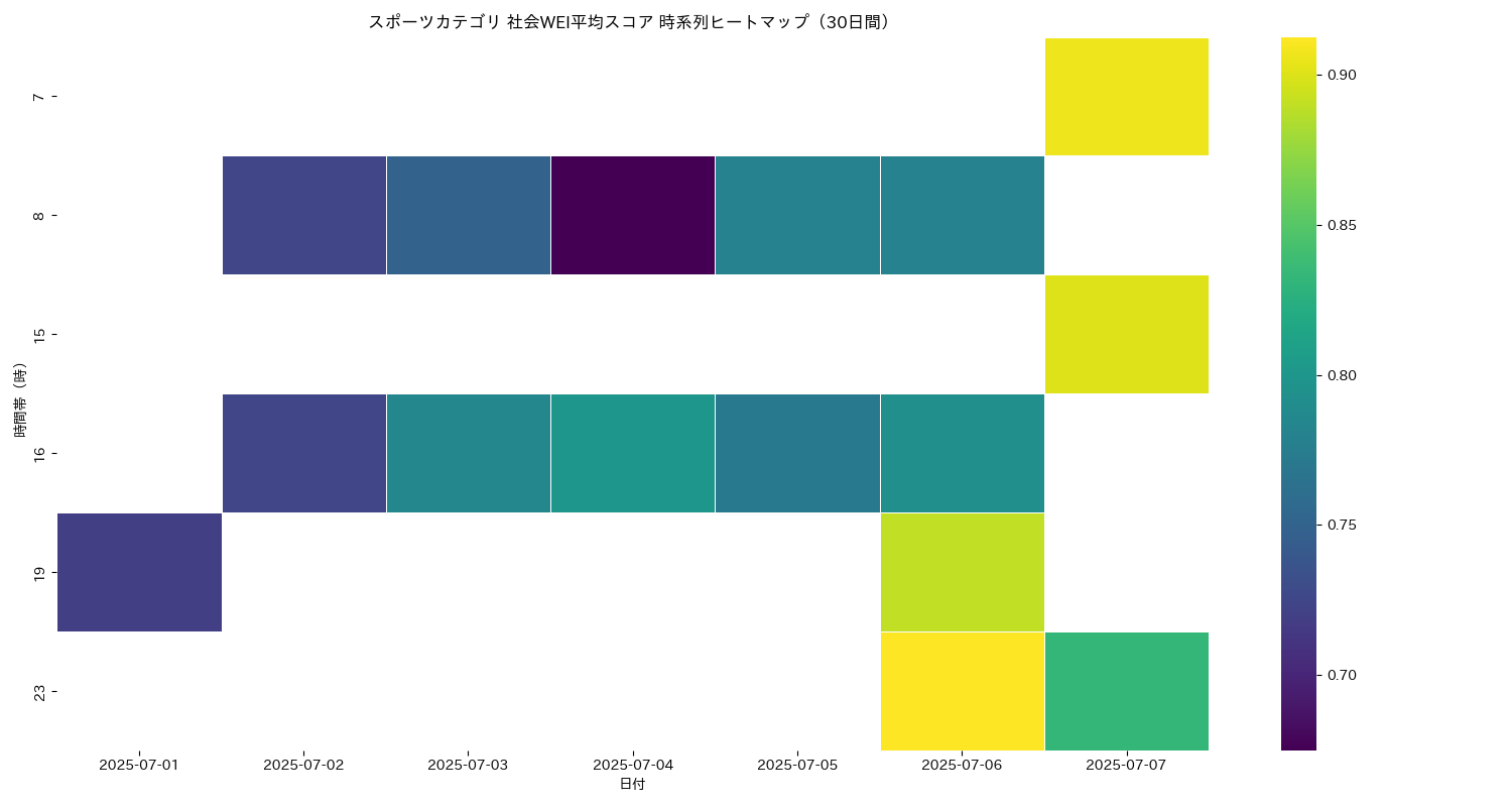 スポーツ 社会WEI平均 時系列ヒートマップ 30日間 - グラフ