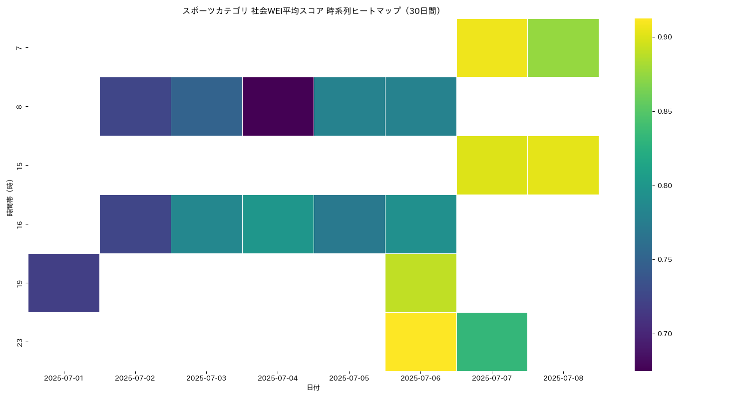 スポーツ 社会WEI平均 時系列ヒートマップ 30日間 - グラフ