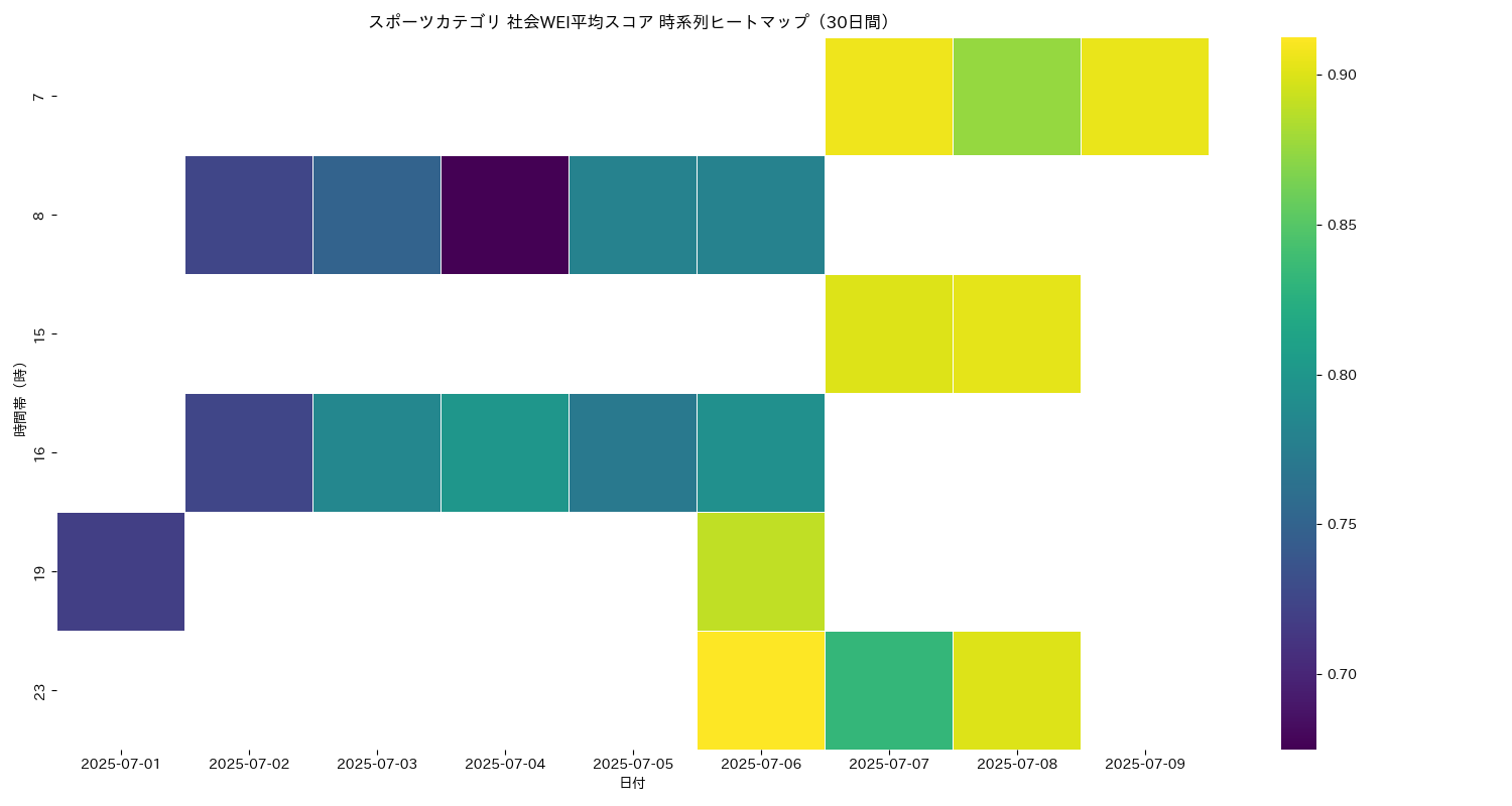 スポーツ 社会WEI平均 時系列ヒートマップ 30日間 - グラフ