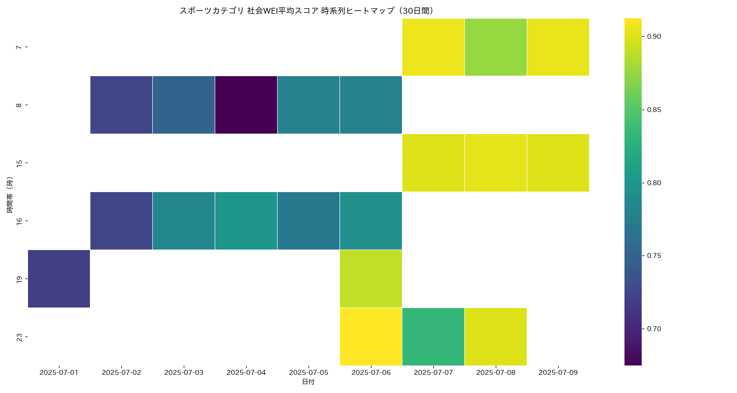 スポーツ 社会WEI平均 時系列ヒートマップ 30日間 - グラフ