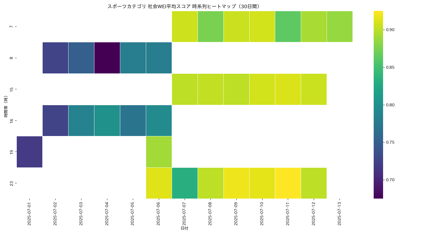 スポーツ 社会WEI平均 時系列ヒートマップ 30日間 - グラフ