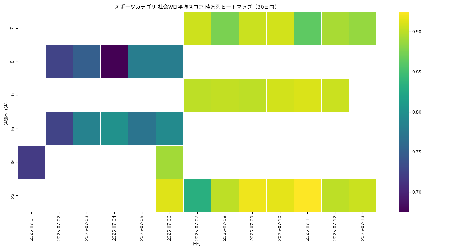 スポーツ 社会WEI平均 時系列ヒートマップ 30日間 - グラフ