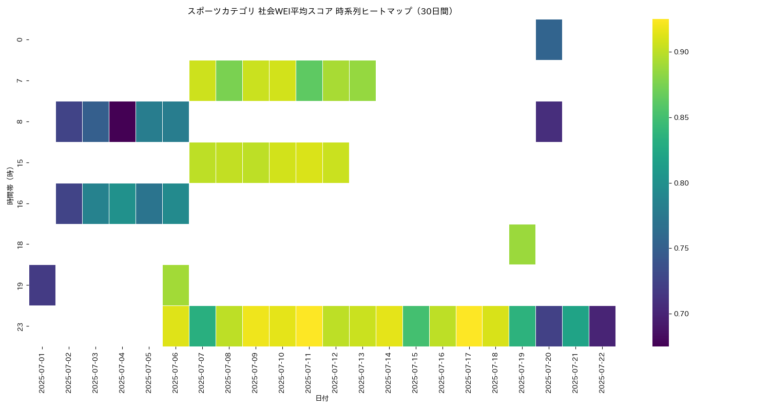 スポーツ 社会WEI平均 時系列ヒートマップ 30日間 - グラフ